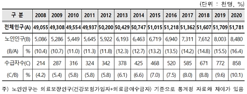 노인장기요양보험 대상자/제공=보건복지부