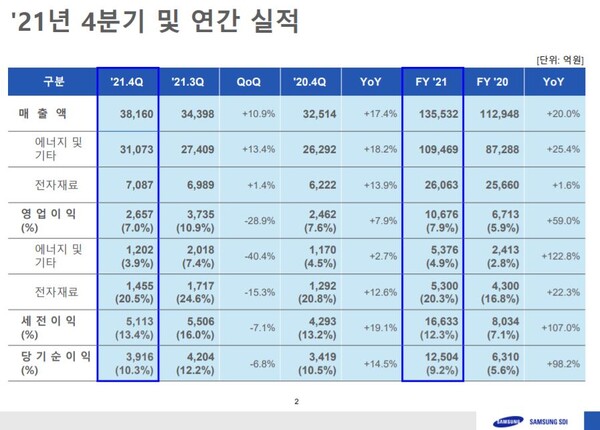 사진=삼성SDI 제공
