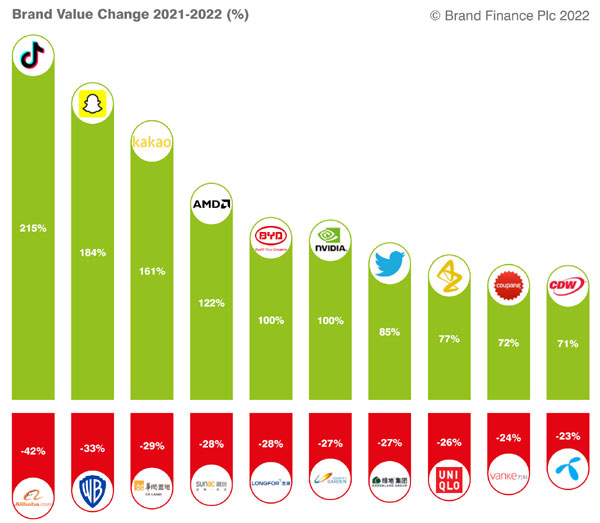사진=브랜드 파이낸스
