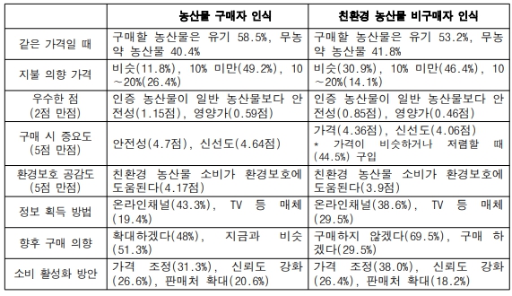 친환경 농산물 구매자와 비구매자 비교. / 농촌진흥청 제공