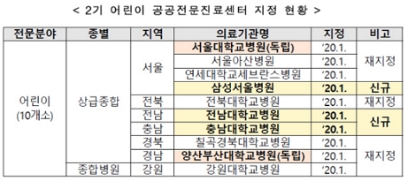 어린이병원 2기 시범사업 지정 현황./제공= 보건복지부
