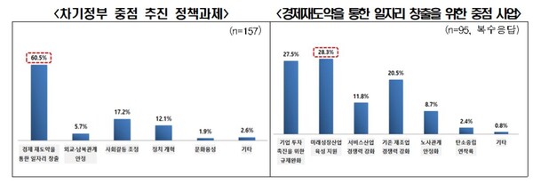 전경련이 157개사 대상으로 조사한 '새 정부 중점과제'로 '경제 재도약을 통한 일자리 창출'이 꼽혔다. 