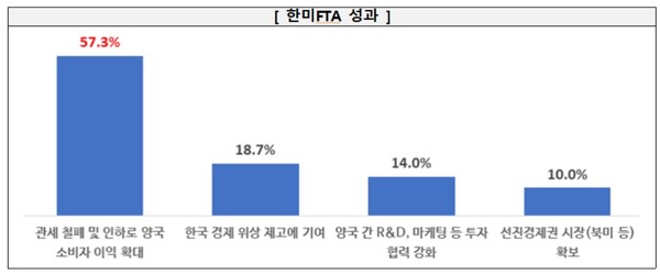 전경련이 한미 FTA 10주년을 맞아 기업 인식 조사를 실시한 결과, 긍정적 영향이 97%로 나타났다. 