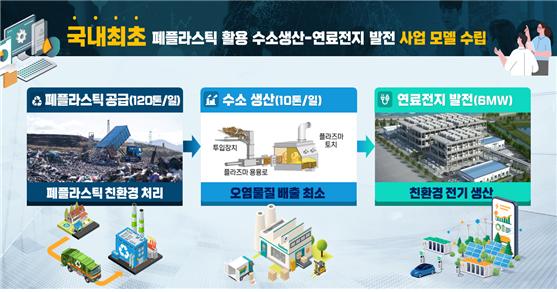남부발전의 폐플라스틱 활용 수소생산-연료전지 발전사업 모델 도식. / 남부발전 제공
