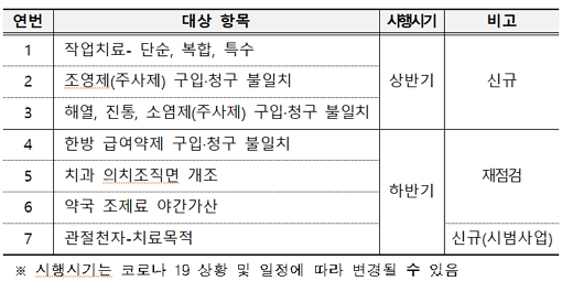 올해 자율점검 대상항목 및 시행시기/제공=보건복지부