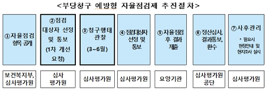 제공=보건복지부