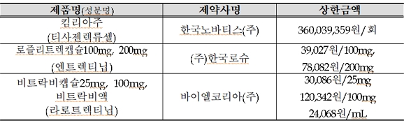 제공=보건복지부