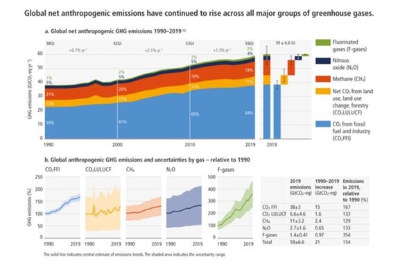 전 세계의 순 인위적 온실가스 배출량이 모든 주요 온실가스 그룹에 걸쳐 계속 증가하고 있음을 보여주는 그래픽 [IPCC 보고서 캡처]/연합뉴스