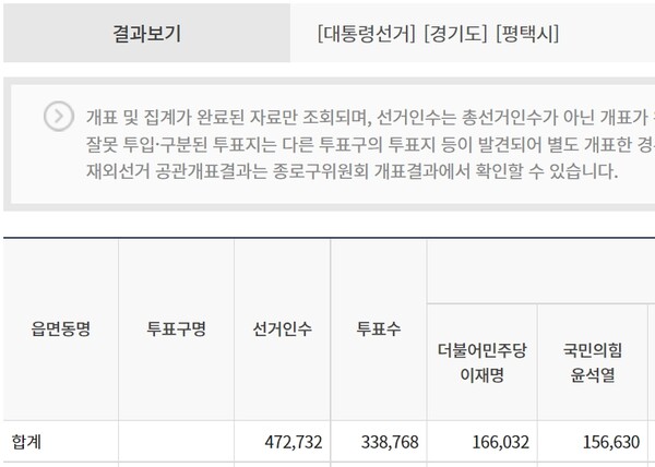 ​제 20대 대통령선거 평택시 개표 결과/중앙선거관리위원회 화면 캡쳐