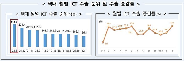 과학기술정보통신부 제공