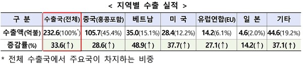 과학기술정보통신부 제공