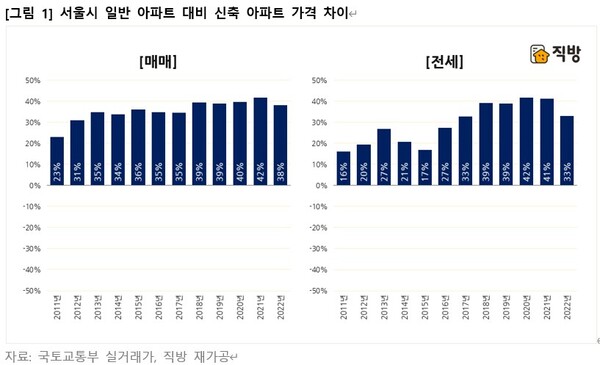 서울 일반 아파트 대비 신축 아파트 가격 차이. /직방 제공