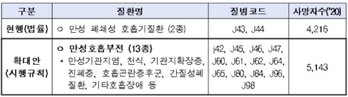 호스피스대상 만성호흡부전 확대(안)/제공=보건복지부