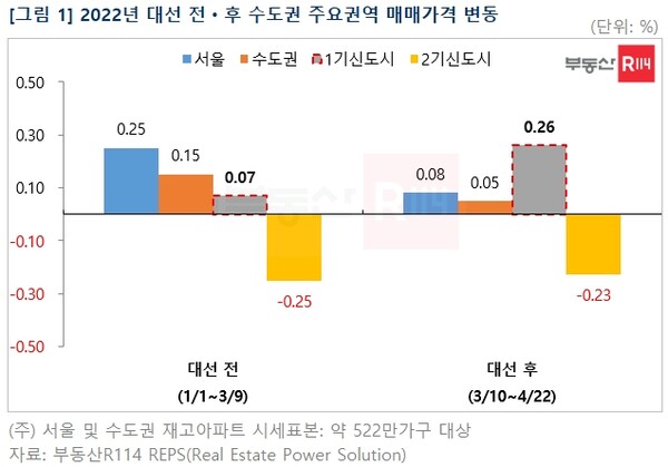 부동산R114 제공.