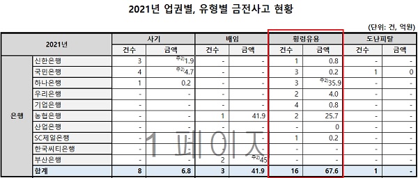 2021년 은행권 금전사고 현황. /윤창현 의원실 제공