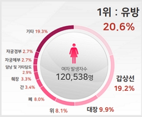 여성 주요 암종 발생분율(2019 국가암등록 통계)/제공=서울대병원