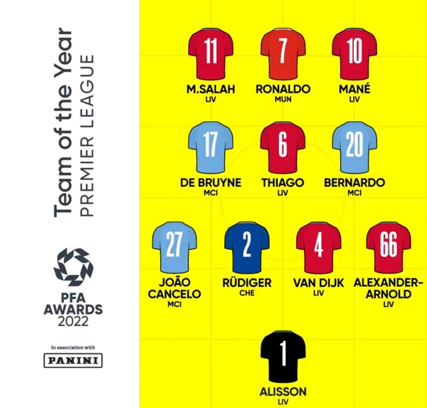 득점왕 손흥민은 이번에도 PFA로부터 외면당했다. /PFA 트위터