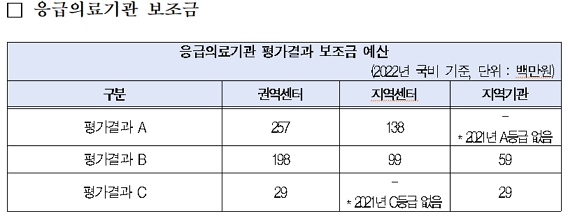 응급의료기관 보조금/제공=보건복지부
