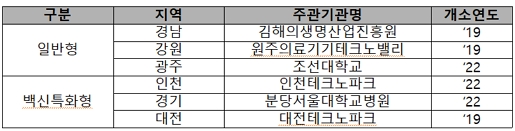 6개 지역 산학협력지구(클러스터) 주관기관/제공=보건복지부