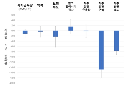 신체기능 지표별 1년 변화율/제공=서울시보라매병원