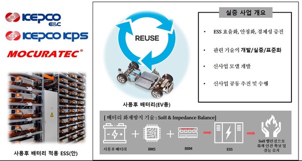 사용후·재사용 이차전지 활용 에너지저장장치 개발 및 실증사업 개요./한국전력기술