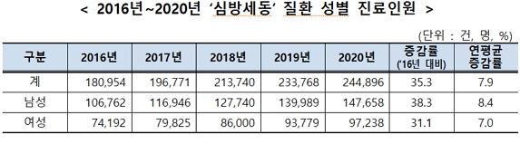 ​2016년~2020년 ‘심방세동’ 질환 성별 진료인원/제공=국민건강보험공단​