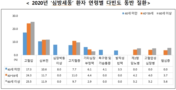 2020년 ‘심방세동’ 환자 다빈도 동반 질환/제공=국민건강보험공단