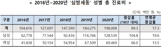 2016년~2020년 ‘심방세동’ 성별 총 진료비/제공=국민건강보험공단