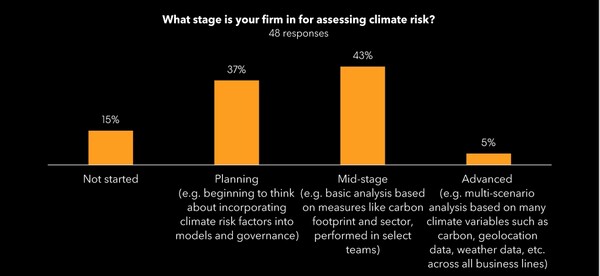 기후 위험을 평가하기 위해 어떤 단계에 있냐는 질문에 5%만이 고급단계라고 대답했다/사진=블룸버그 보고서 캡쳐