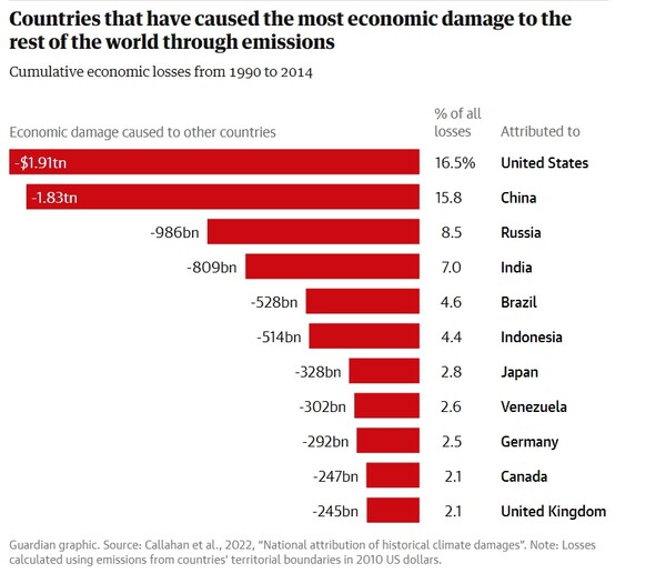 온실 가스 배출로 세계 나머지 지역에 가장 많은 경제적 피해를 준 국가들/가디언 캡처