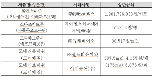 건강보험 신규 적용 품목 5개/제공=보건복지부