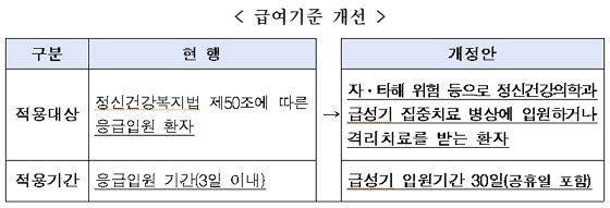 급여기준 개선/제공=보건복지부