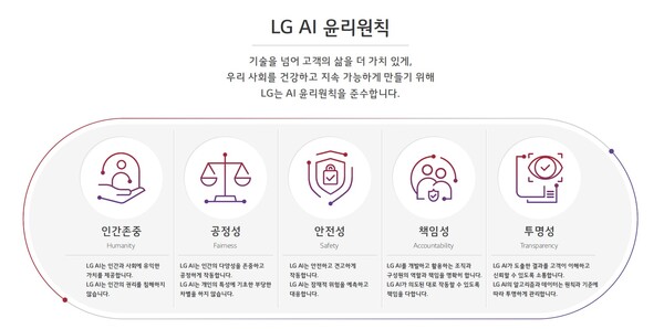 LG AI 윤리원칙. /사진=LG