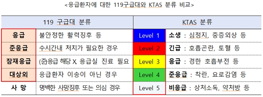응급환자에 대한 119구급대와 KTAS 분류 비교/제공=보건복지부