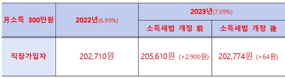 내년도 직장가입자 건보료율