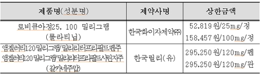 제공=보건복지부