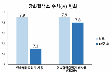 연속혈당측정기 그룹 및 대조군의 당화혈색소 수치 비교. 연속혈당측정기 그룹(-0.6%)이 대조군(-0.1%)보다 평균 당화혈색소(HbA1c) 수치 감소폭이 컸다./제공=서울대병원