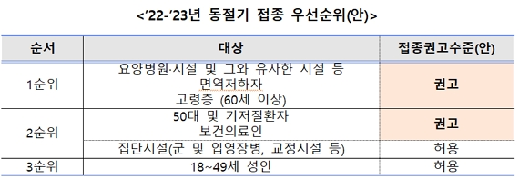 ’22-’23년 동절기 접종 우선순위(안)/제공=보건복지부