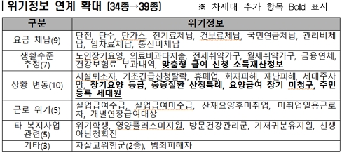 위기정보 연계 확대(34종→39종)/제공=보건복지부