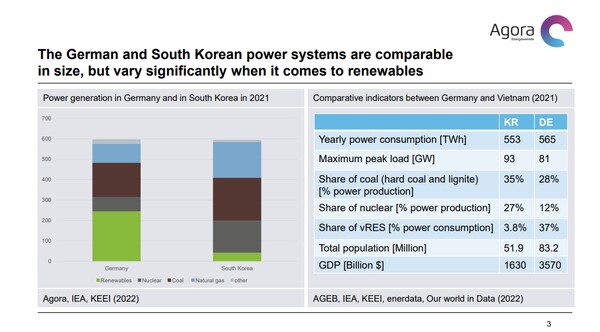 한국과 독일이 비슷한 전력 시스템을 갖췄으나, 재생에너지 비중은 다르다는 내용이 담긴 발표 자료. 왼쪽 막대 그래프는 독일, 오른쪽 막대 그래프는 한국의 에너지 구성을 나타낸다. 녹색의 비율이 재생에너지다. / 아고라 에네르기벤데 연구소 제공