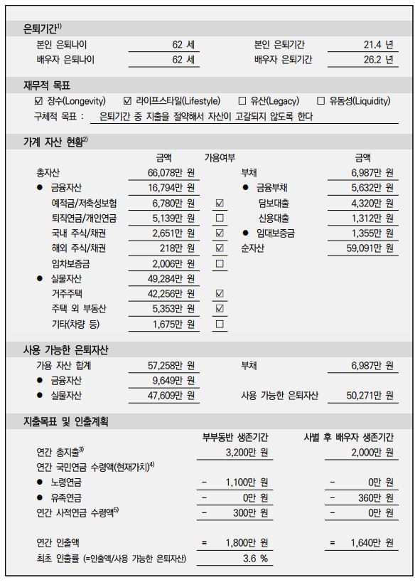 한국인 상황을 감안한 은퇴 후 인출계획서(WPS) 작성 예시 /미래에셋 투자와연금센터