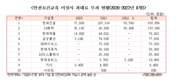 안전보건교육 미실시 과태료 부과 현황 (2020~2022년 8월). / 임이자 의원실