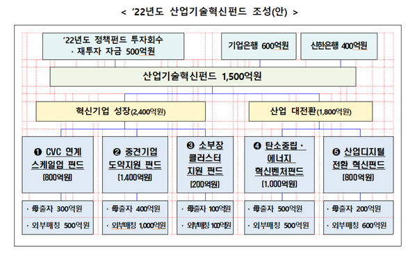 산업기술혁신펀드 조성(안) / 산업부 제공