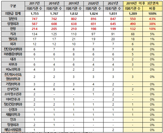 의원급 표시과목별 건강보험료 미청구 의료기관 현황/제공=건강보험심사평가원, 신현영 의원실 재구성