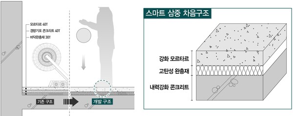 스마트 3중 바닥구조 시스템. /대우건설 제공.