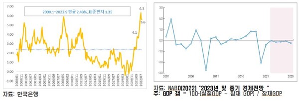 한국 소비자물가 상승률과 한국 GDP 갭. /사진=한경연 자료 캡처