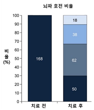 1년 이상 경련이 없었던 환자군이 보인 뇌파 호전 비율, 색이 옅어질수록 좋은 상태를 의미한다./제공=세브란스병원