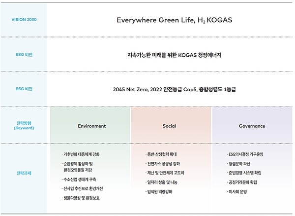 한국가스공사의 ESG 전략 체계. / 가스공사 '2022 지속가능경영보고서'