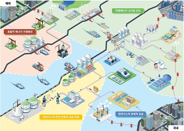 한국가스공사의 비즈니스 모델 이미지. / 가스공사 '2022 지속가능경영보고서'