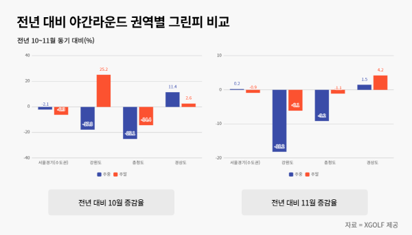 전년 대비 야간 라운드 그린피 증감율(10월, 11월). /엑스골프 제공